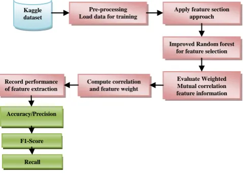 Fig 2: Flow diagram of proposed model  