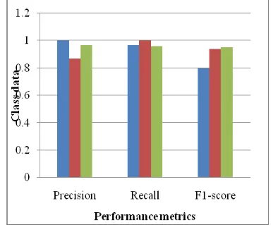 Fig 3: Performance metrics of class labels 