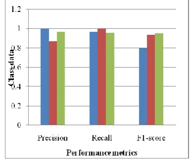 Fig 3: Performance metrics of class labels 