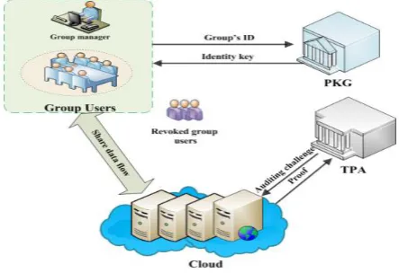 Figure 1 shows the auditing system used in this research work for cloud storage, which consists of TPA, cloud users and Cloud Storage Service (CSS)