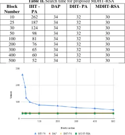 Table II. Search time for proposed MDHT-RSA IHT - DAP DHT- PA MDHT-RSA 