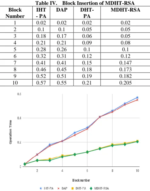Table IV. Block Insertion of MDHT-RSA IHT DAP DHT- MDHT-RSA 
