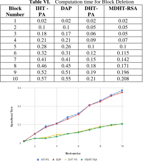 Table VI. Computation time for Block Deletion IHT - DAP DHT- MDHT-RSA 