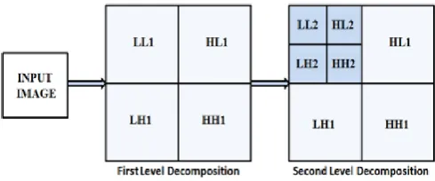 Figure 1: First and Second level of Image decomposition. 