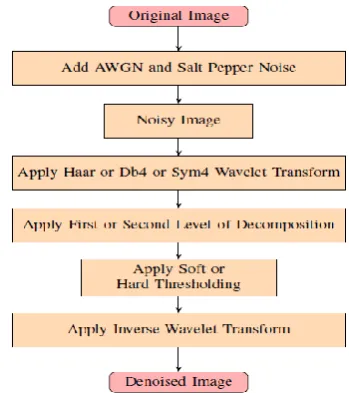 Figure 2: Wavelet Denoising Algorithm form Haar, Db4  and Sym4. 