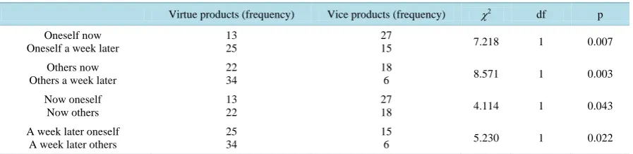 Table 1. The choice of virtue products and vice products under different temporal distance and social distance and Chi- square Test results