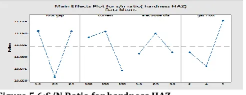 Figure 5.1: hardness 