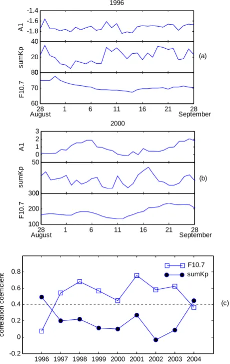 Figure 9. 7, same as (a) but in theyear 2000(circle) and sum (c)10.7 during the period 28 August to 28  (b), yearly correlation coefﬁcient between A1 andK (square)p and, sumKP and F(circle) and sumKp (square) (c)  during the period 281Kp F10 (a).coefficien