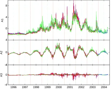 Fig. 10. The red line represents the ﬁrst EOF coefﬁcient A1 that is derived from the 1996–2003 data set