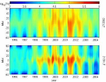 Fig. 2. Ion density distribution at magnetic latitudes –60Figure 2. Ion density distribution at magnetic latitudes -60°~60° for the period ◦∼60◦ for the period 1996–2004 at 09:30 LT and 21:30 LT.