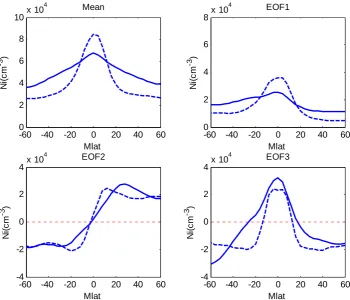 Fig. 3.  Mean ion density and ﬁrst three empirical orthogonal functions derived from the DMSP data set