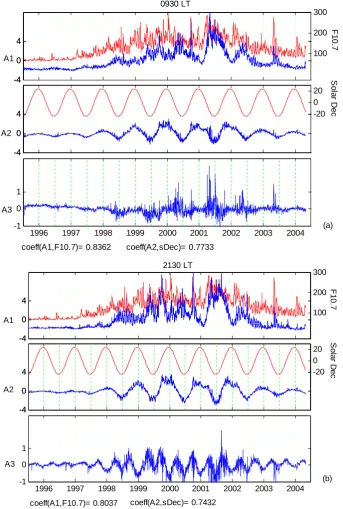 Fig. 4. Time variation in ﬁrst three principal components marked by blue lines and axes on the left-hand side of the ﬁgures