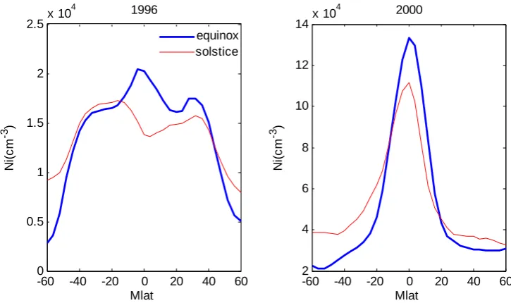 Fig. 6.  Comparison between the nighttime average value of two equinox months and two solstice months for solar minimum 1996 and solarmaximum 2000.Figure 6