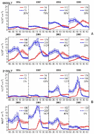 Fig. 7.curves). Latitudinal variations of the average observed electron density during June solstice (solid curves) and December solstice (dotted (A) is for 09:30 LT and Figure 7