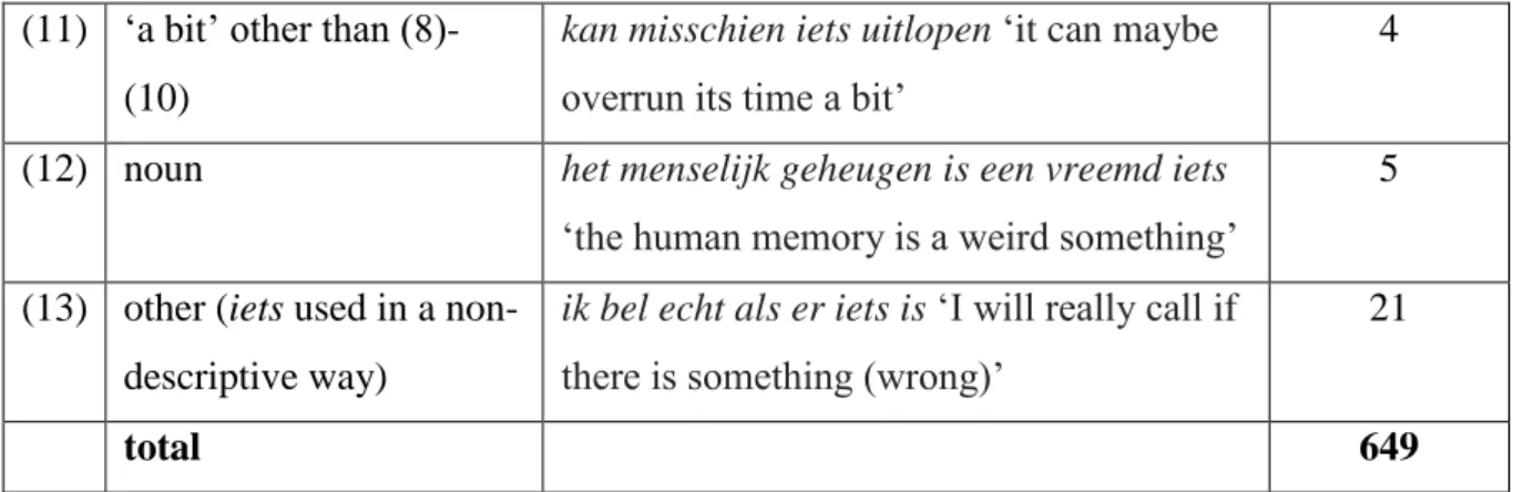 Table 1. Number of occurrences of iets for each category 