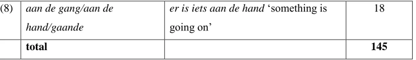 Table 2. Number of occurrences for additions to er-zijn-iets 