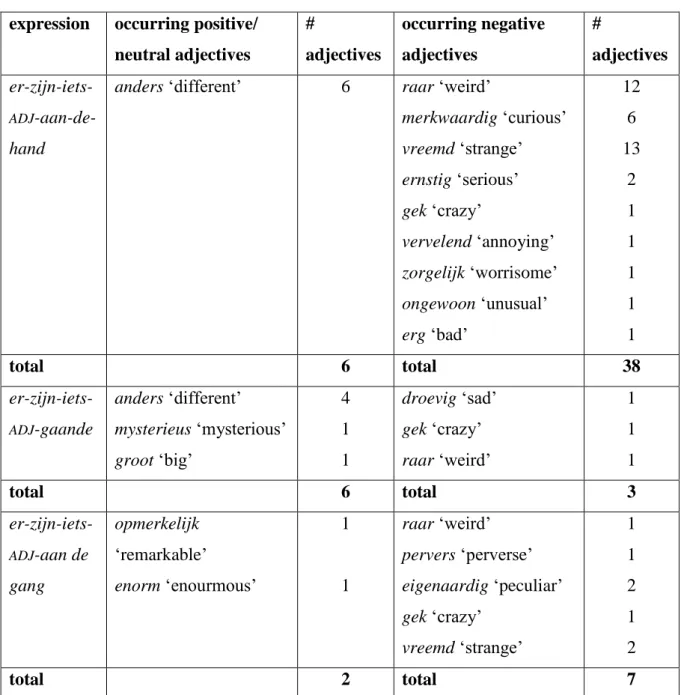 Table 3. numbers of positive and negative adjectives per expression 