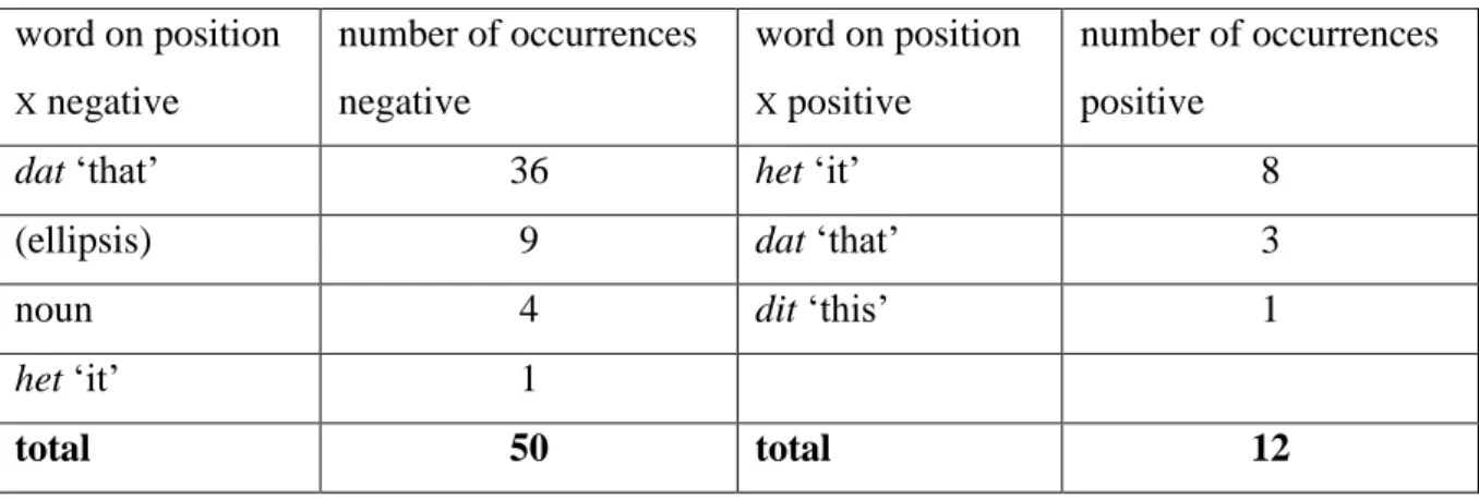 Table 7. Number of occurrences of words on position  X  in the  X -worden-nog-wat pattern 