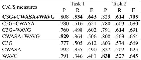 Table 5: An example of sentence pairs which obtained score 0 (no match) each, but in fact present a good example of an‘1–n’ alignment obtained by CATS-Align C3G method on the Newsela corpora (Newsela, 2016).