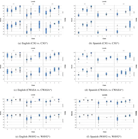 Figure 1: Distribution of the six similarity scores across different classes, text levels, and languages.