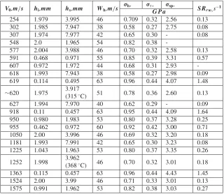 Table 1. Setting Data on experimental setups and measured strength characteristics of zirconium alloy E110.
