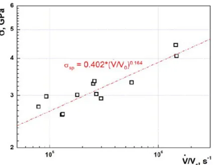 Figure 4. Measured spall strength of zirconium alloy samplesversus deformation rate under expansion.