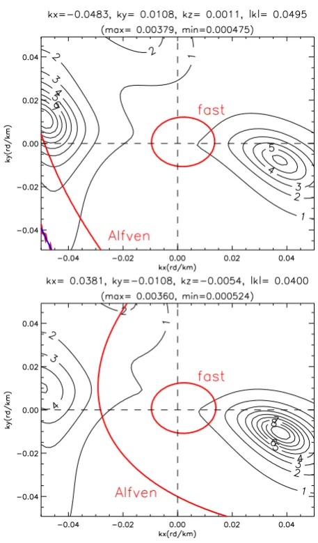 Fig. 9. Two peaks with comparable intensities are identiﬁed fortop panel) corresponds to the latest identiﬁable Alfv´en mode withthe frequency f =0.79 Hz.The ﬁrst one (left-hand side of the(k, B0)=88◦ and fplasma≈0.5fci