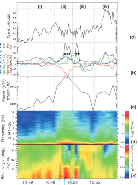 Fig. 4. This is an enlargement of an ion injection event. From top toarrows at the bottom of the ﬁgure indicate the centre time of thedistribution function shown in Fig