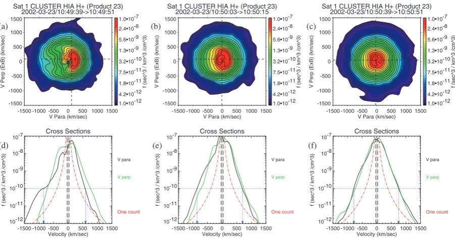 Fig. 5. Ion distribution functions of the ions from HIA on board spacecraft 1 for three selected times during the interval of interest