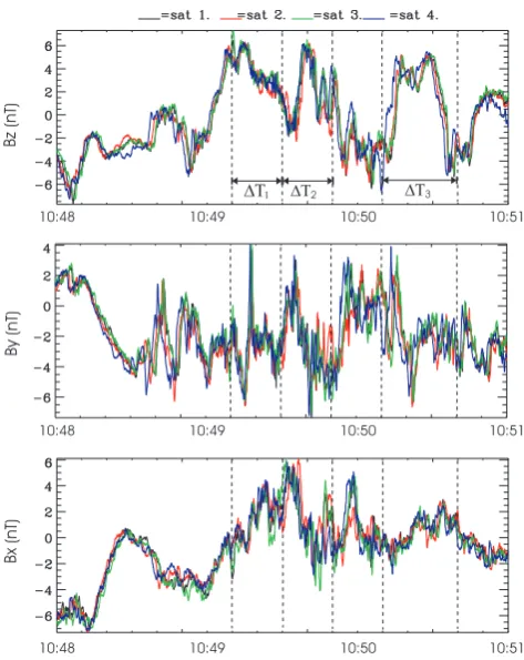 Fig. 6. The magnetic ﬁeld components measured by the FGM ex-periment in the MFA frame over 3 min, starting from 10:48:00 UT.The mean values (over time and spacecraft) are removed from thesignal and used to deﬁne the MFA frame