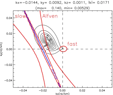 Fig. 7. The FFT power spectra of the FGM data during the pe-riod �T1 calculated for the spacecraft 1 in the frequency range[0.09,3] Hz