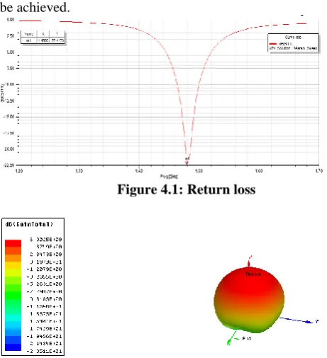 Figure 4.1: Return loss  
