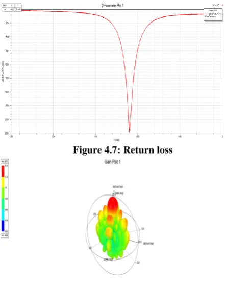 Figure 4.7: Return loss 