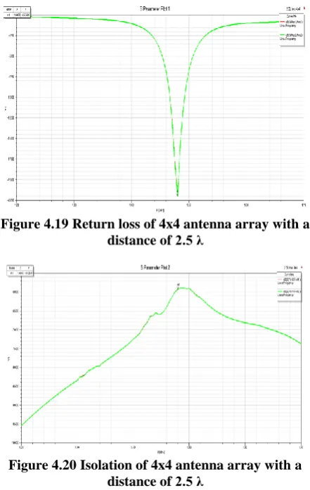 Figure 4.19 Return loss of 4x4 antenna array with a  distance of 2.5 λ 