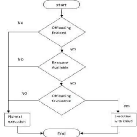 Fig. 1:  Flowchart showing whether offloading should be done or not 