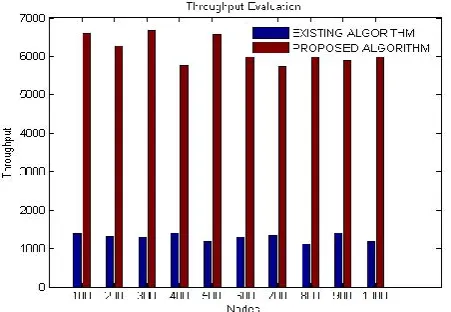 Table 4 : Comparison of Energy Analysis 