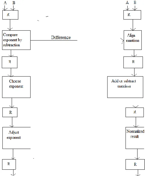 Fig 3: Pipelined adder/subtractor 