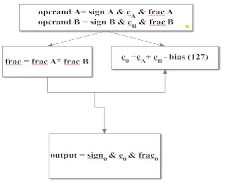 Fig 4: Pipelined Multiplier 