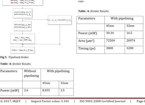 Table -4: divider Results    