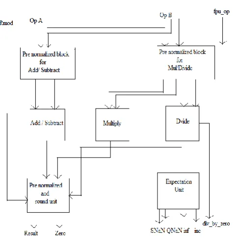 Fig 6:  Top module 