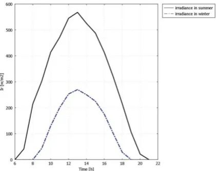 Fig. 3: Power generated by PV panels 