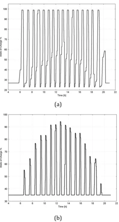 Fig. 4: Variation of the SOC of (a) primary battery (b) backup battery 