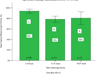 Figure 3. E. coli O157:H7, Sakai strain, capture efficiency comparison by age of start culture