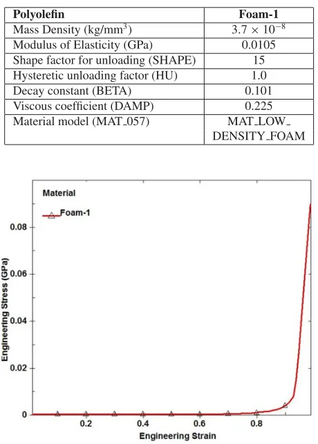 Table 3. Material data and material model of the polyoleﬁn(Foam-1) used in the study.