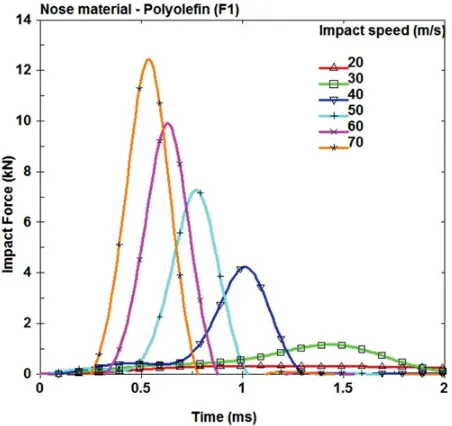 Figure 9. Head damage curves produced using force-wallmethod.