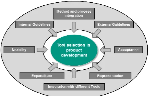 Figure 1: Boundary conditions of tool selection in product de-velopment 