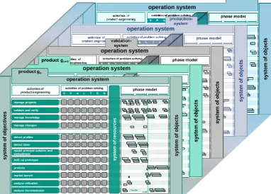 Figure 2: The integrated Product engineering Model (9) 