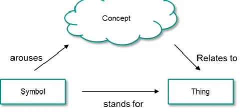 Figure 4: Example of an RDF Graph with subject, predicate and object and representation in XML