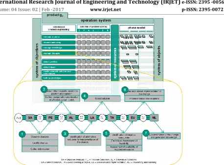 Figure 10: Activities of management of change based on the SPALTEN problem-solving methodology 