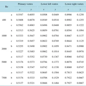 Table 1. The locations  ,(x y  of primary and secondary vortices.           )